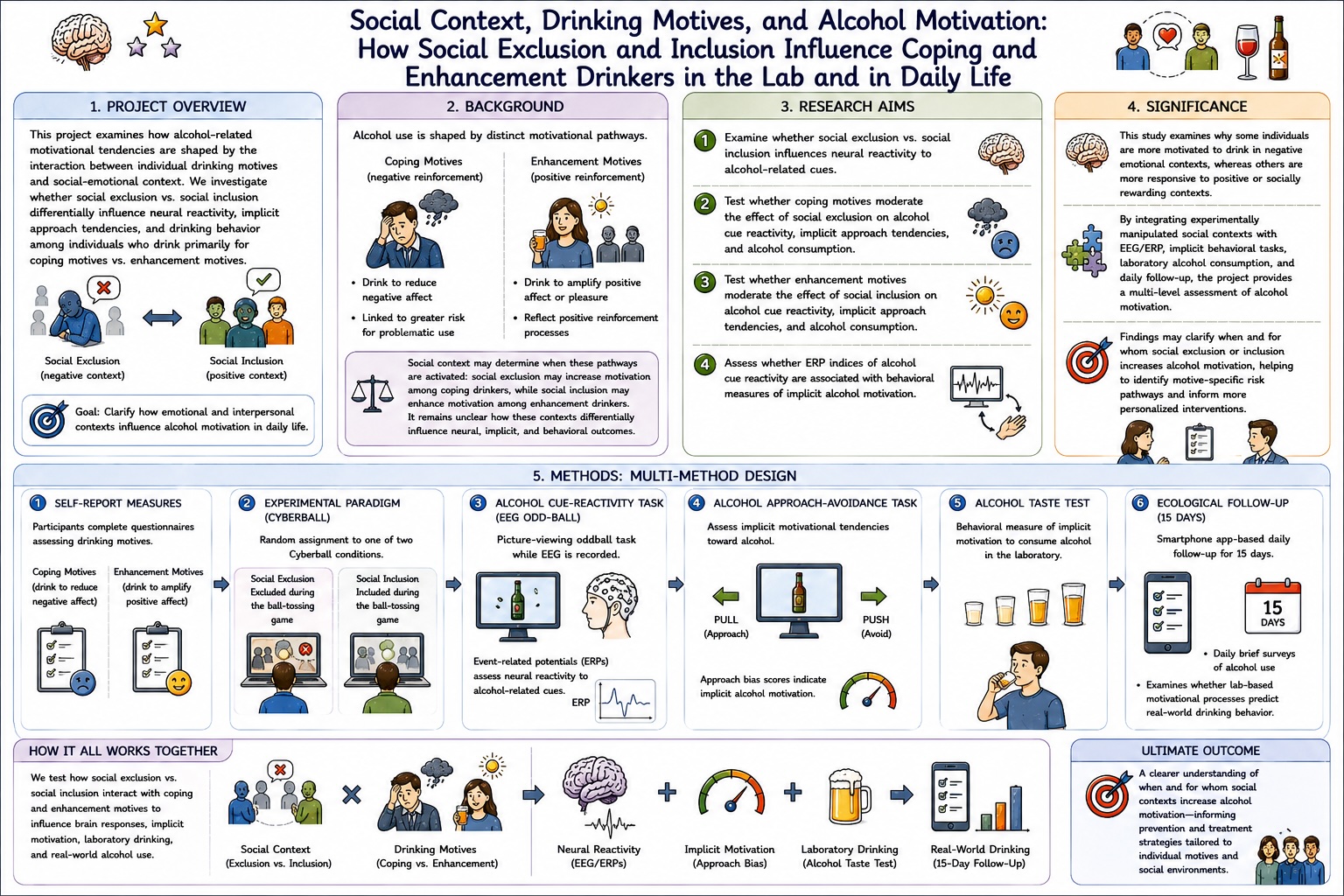 Social Context, Drinking Motives, and Alcohol Motivation